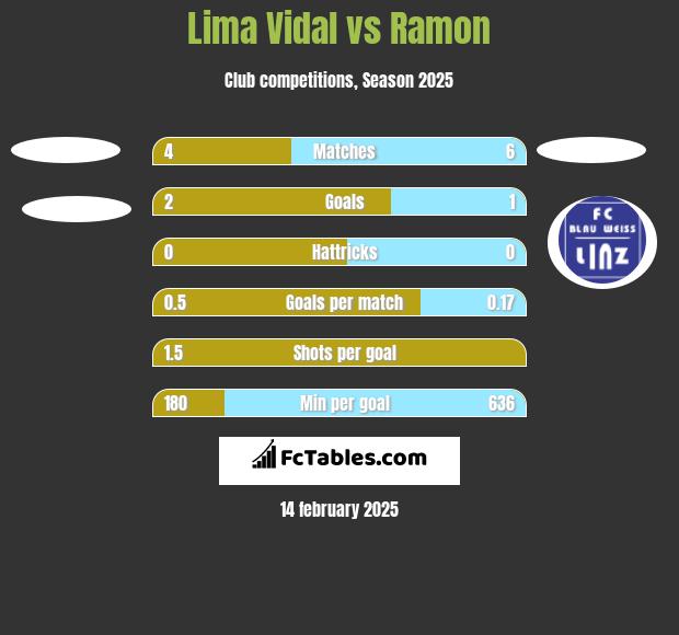 Lima Vidal vs Ramon h2h player stats