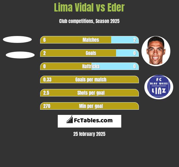 Lima Vidal vs Eder h2h player stats