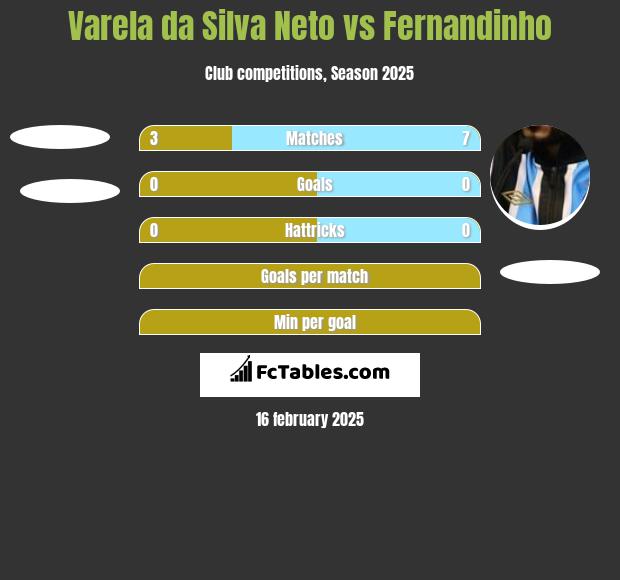 Varela da Silva Neto vs Fernandinho h2h player stats