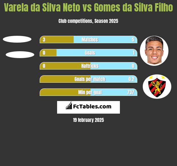 Varela da Silva Neto vs Gomes da Silva Filho h2h player stats