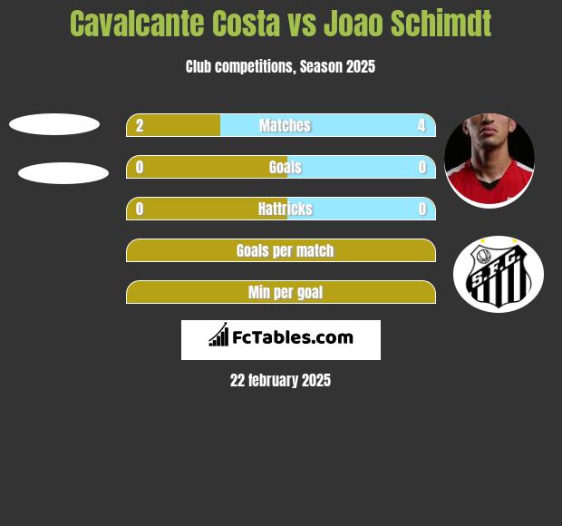 Cavalcante Costa vs Joao Schimdt h2h player stats