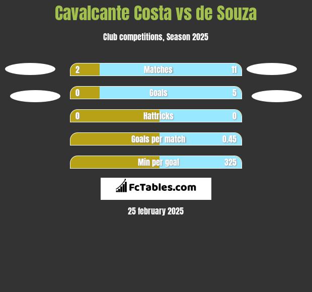 Cavalcante Costa vs de Souza h2h player stats