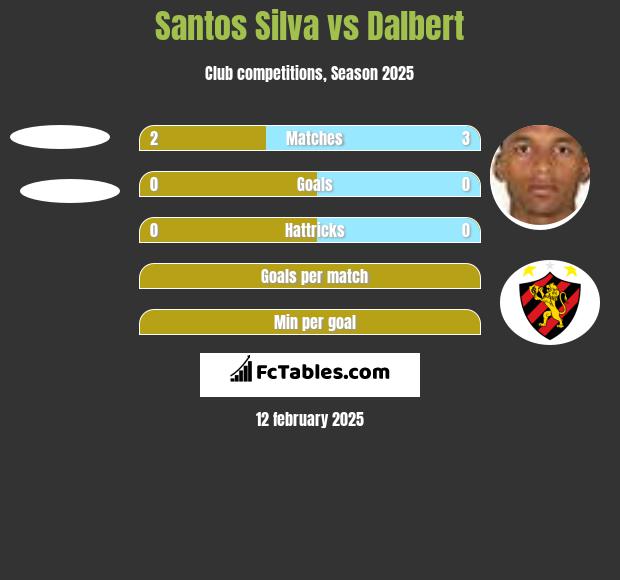 Santos Silva vs Dalbert h2h player stats