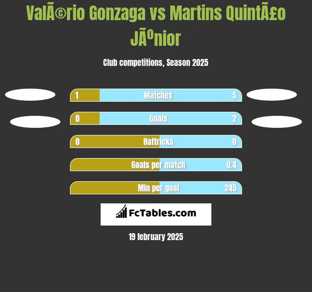 ValÃ©rio Gonzaga vs Martins QuintÃ£o JÃºnior h2h player stats