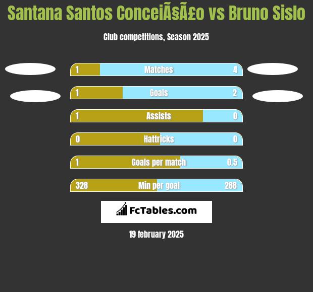 Santana Santos ConceiÃ§Ã£o vs Bruno Sislo h2h player stats