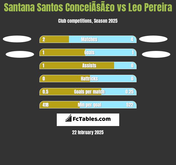 Santana Santos ConceiÃ§Ã£o vs Leo Pereira h2h player stats