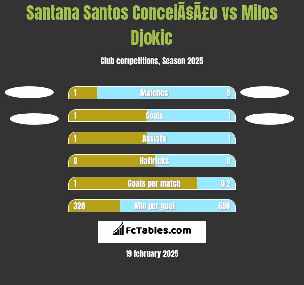 Santana Santos ConceiÃ§Ã£o vs Milos Djokic h2h player stats