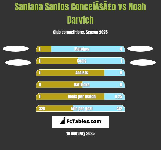 Santana Santos ConceiÃ§Ã£o vs Noah Darvich h2h player stats