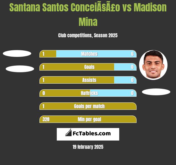 Santana Santos ConceiÃ§Ã£o vs Madison Mina h2h player stats