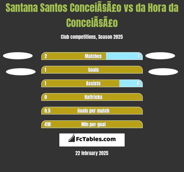 Santana Santos ConceiÃ§Ã£o vs da Hora da ConceiÃ§Ã£o h2h player stats