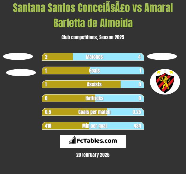 Santana Santos ConceiÃ§Ã£o vs Amaral Barletta de Almeida h2h player stats