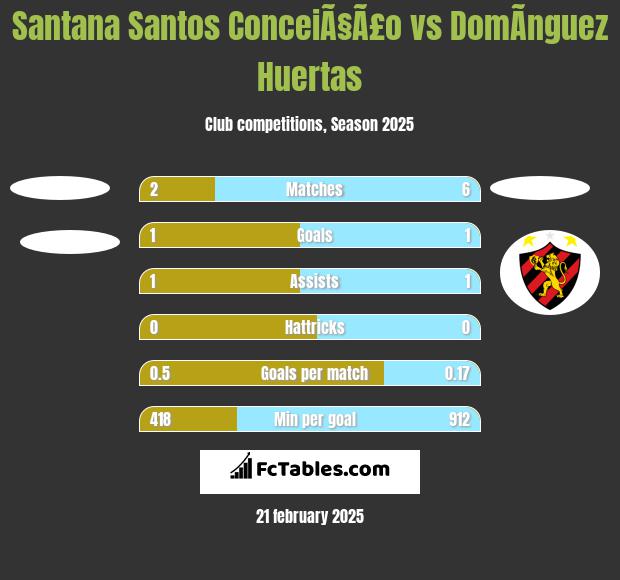 Santana Santos ConceiÃ§Ã£o vs DomÃ­nguez Huertas h2h player stats