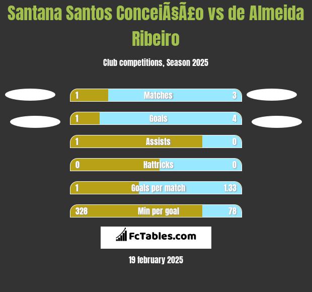 Santana Santos ConceiÃ§Ã£o vs de Almeida Ribeiro h2h player stats