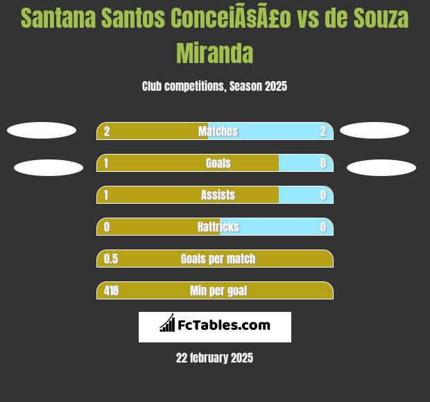 Santana Santos ConceiÃ§Ã£o vs de Souza Miranda h2h player stats