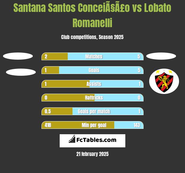 Santana Santos ConceiÃ§Ã£o vs Lobato Romanelli h2h player stats