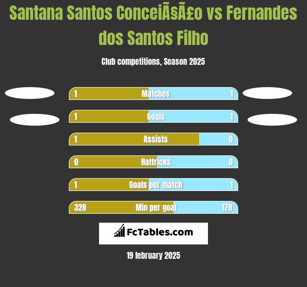 Santana Santos ConceiÃ§Ã£o vs Fernandes dos Santos Filho h2h player stats