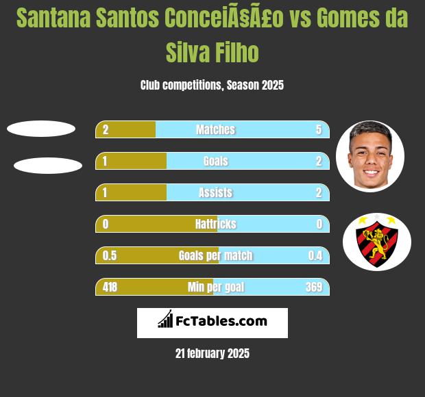 Santana Santos ConceiÃ§Ã£o vs Gomes da Silva Filho h2h player stats