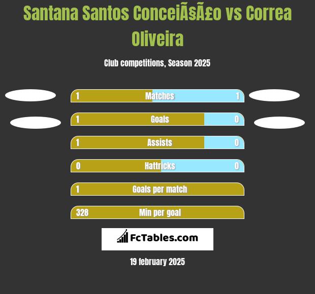 Santana Santos ConceiÃ§Ã£o vs Correa Oliveira h2h player stats