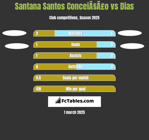 Santana Santos ConceiÃ§Ã£o vs Dias h2h player stats