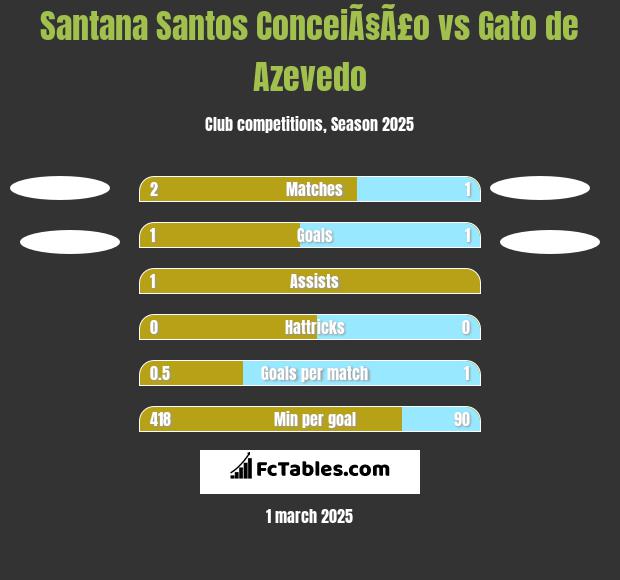 Santana Santos ConceiÃ§Ã£o vs Gato de Azevedo h2h player stats