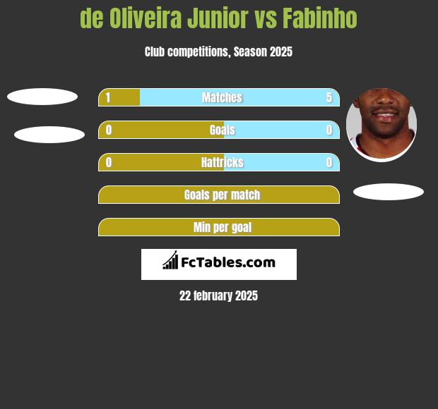 de Oliveira Junior vs Fabinho h2h player stats