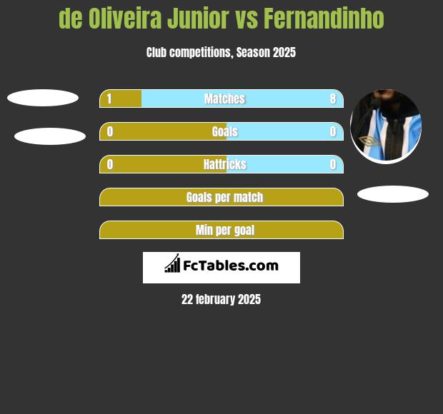 de Oliveira Junior vs Fernandinho h2h player stats