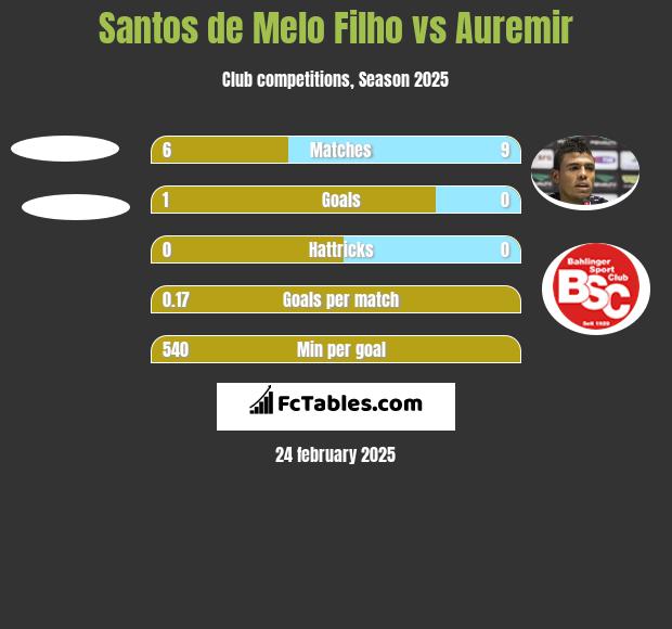 Santos de Melo Filho vs Auremir h2h player stats