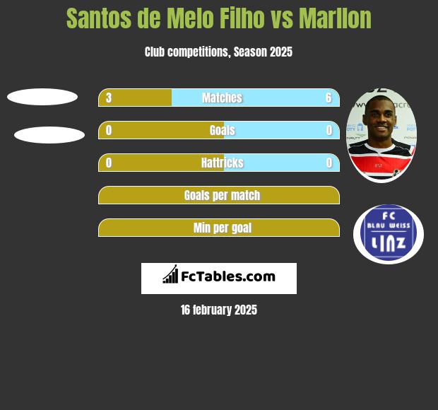 Santos de Melo Filho vs Marllon h2h player stats