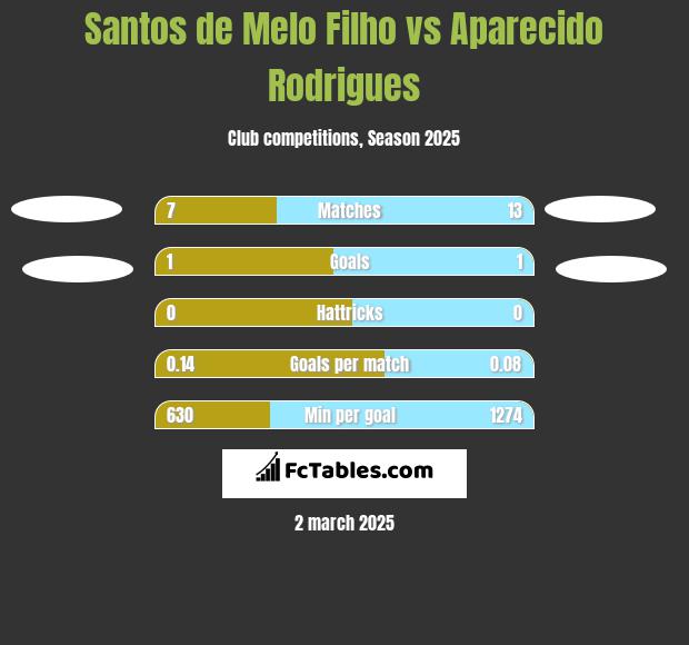 Santos de Melo Filho vs Aparecido Rodrigues h2h player stats