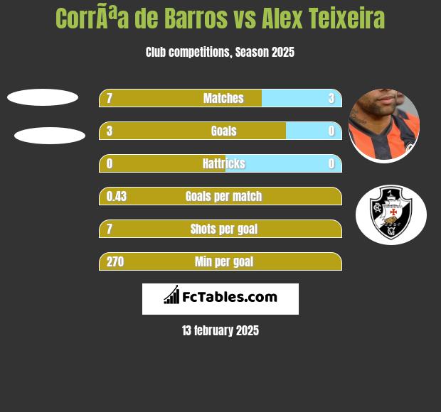 CorrÃªa de Barros vs Alex Teixeira h2h player stats