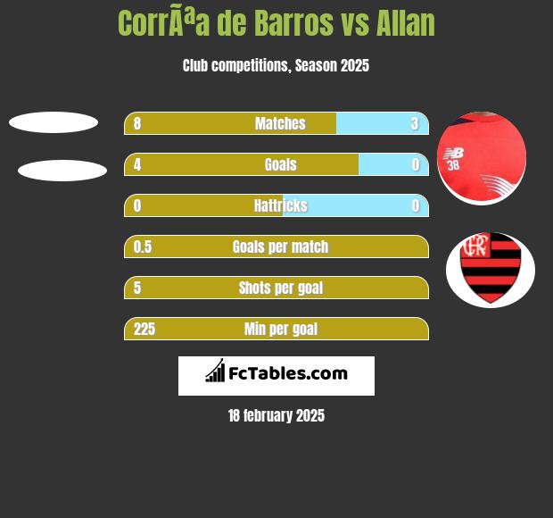 CorrÃªa de Barros vs Allan h2h player stats