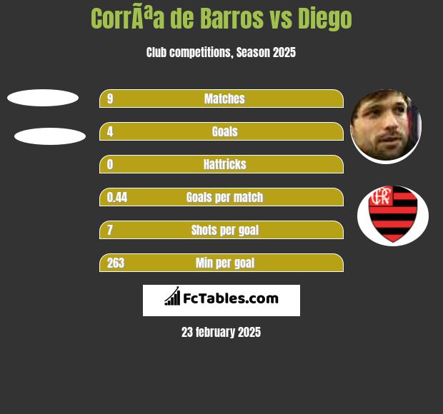 CorrÃªa de Barros vs Diego h2h player stats