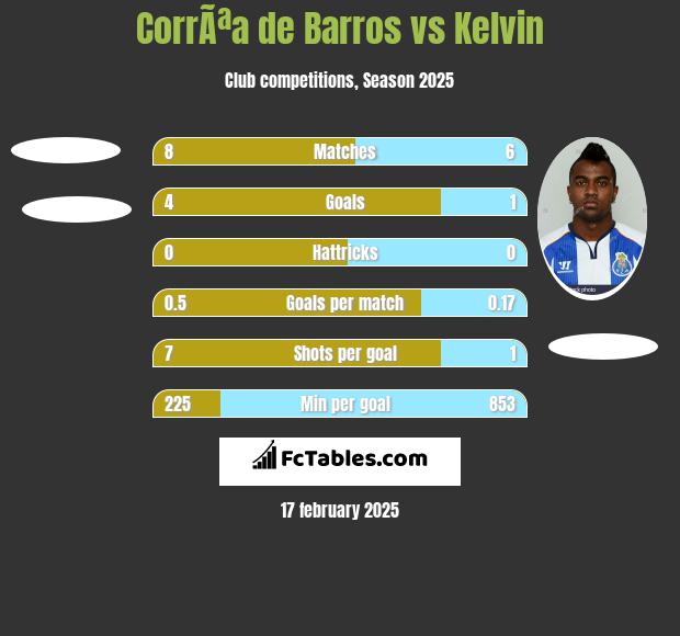 CorrÃªa de Barros vs Kelvin h2h player stats