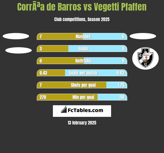 CorrÃªa de Barros vs Vegetti Pfaffen h2h player stats