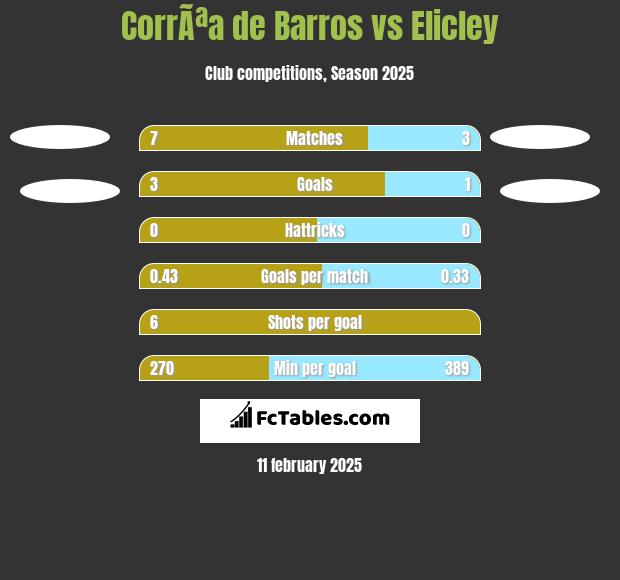 CorrÃªa de Barros vs Elicley h2h player stats