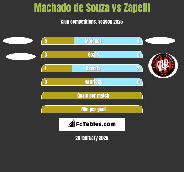 Machado de Souza vs Zapelli h2h player stats