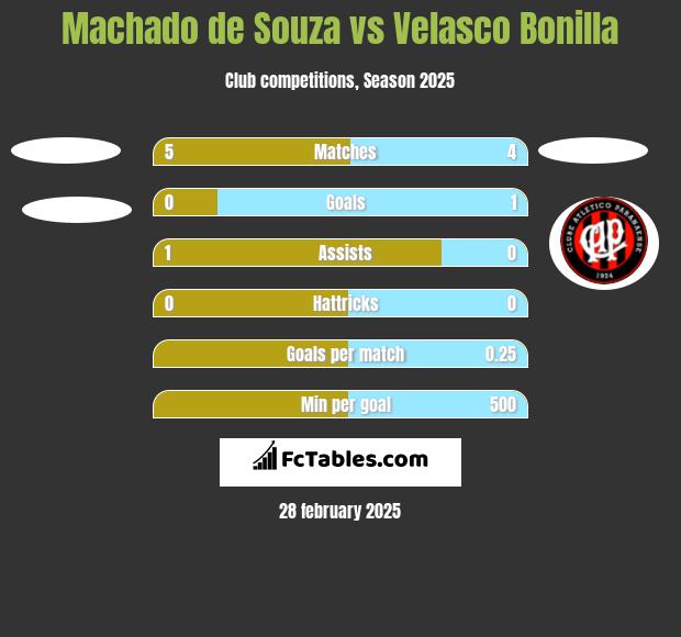 Machado de Souza vs Velasco Bonilla h2h player stats