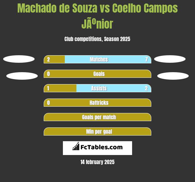 Machado de Souza vs Coelho Campos JÃºnior h2h player stats