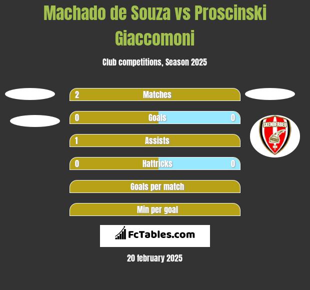 Machado de Souza vs Proscinski Giaccomoni h2h player stats