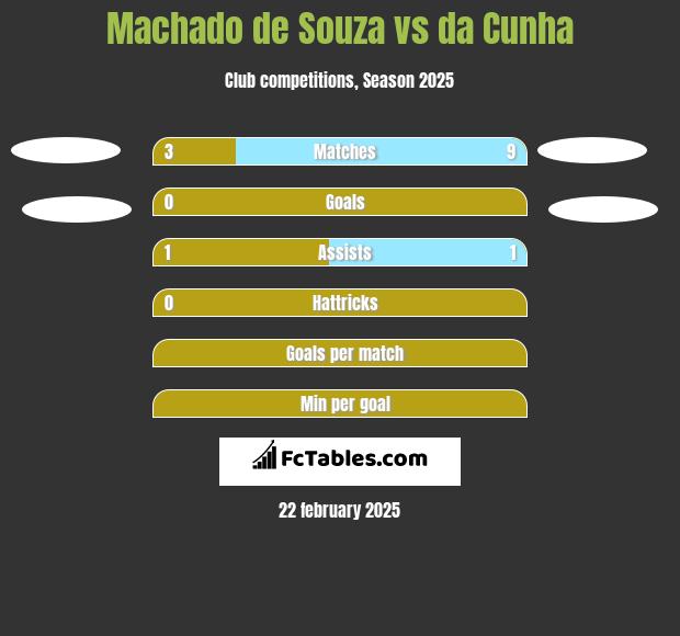 Machado de Souza vs da Cunha h2h player stats