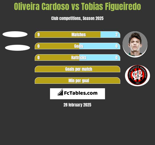 Oliveira Cardoso vs Tobias Figueiredo h2h player stats