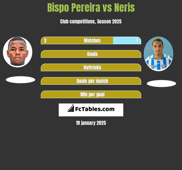 Bispo Pereira vs Neris h2h player stats