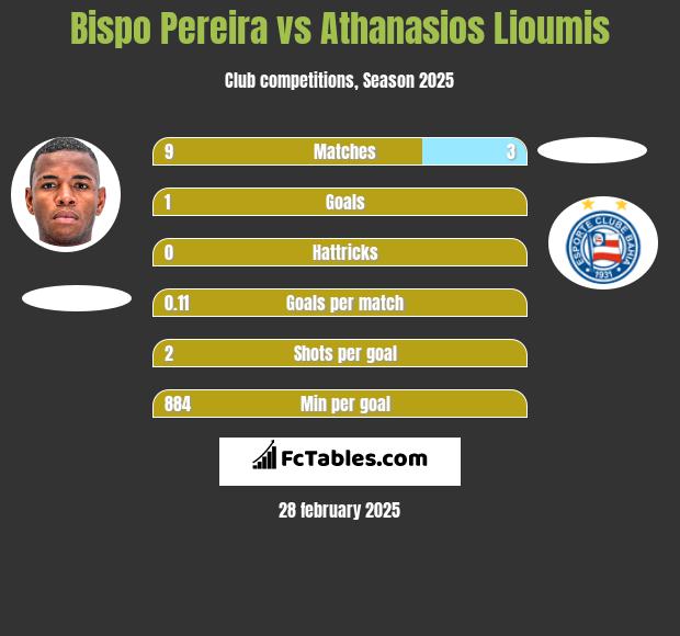 Bispo Pereira vs Athanasios Lioumis h2h player stats