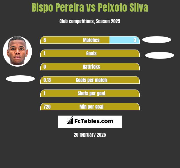 Bispo Pereira vs Peixoto Silva h2h player stats