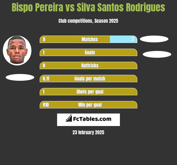 Bispo Pereira vs Silva Santos Rodrigues h2h player stats