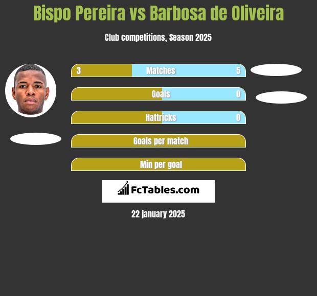 Bispo Pereira vs Barbosa de Oliveira h2h player stats