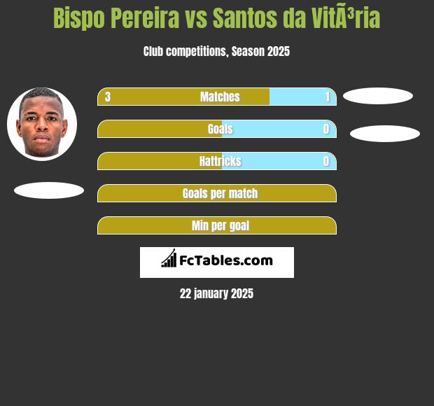 Bispo Pereira vs Santos da VitÃ³ria h2h player stats