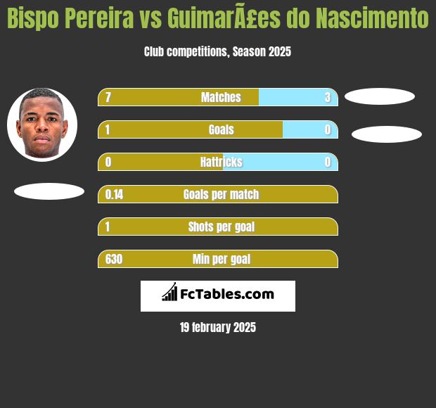 Bispo Pereira vs GuimarÃ£es do Nascimento h2h player stats