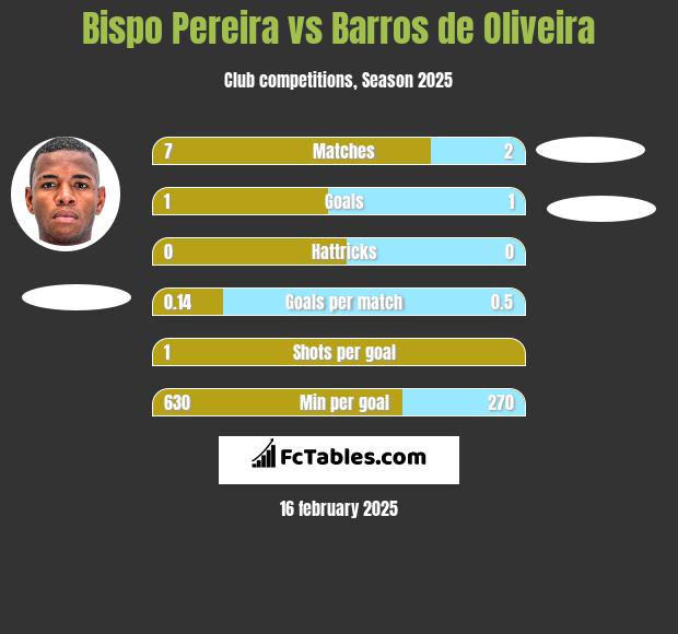 Bispo Pereira vs Barros de Oliveira h2h player stats