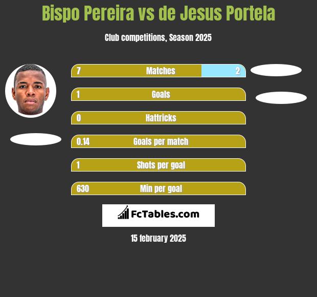 Bispo Pereira vs de Jesus Portela h2h player stats